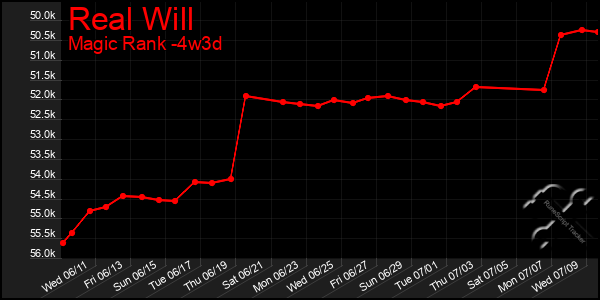 Last 31 Days Graph of Real Will