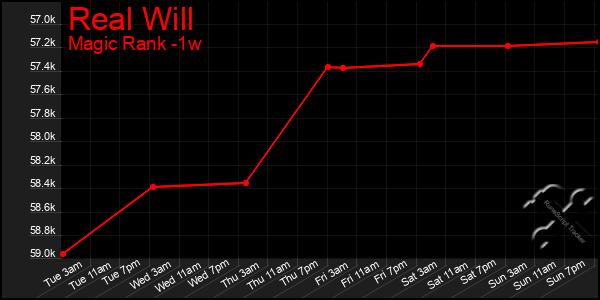 Last 7 Days Graph of Real Will