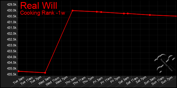 Last 7 Days Graph of Real Will