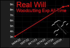 Total Graph of Real Will