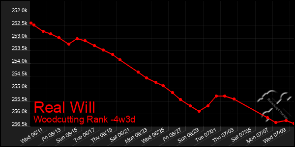 Last 31 Days Graph of Real Will