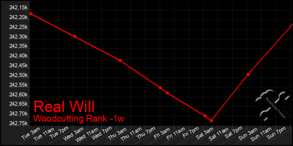 Last 7 Days Graph of Real Will