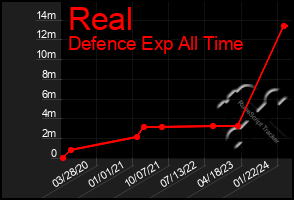 Total Graph of Real