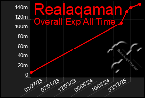 Total Graph of Realaqaman