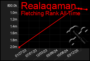 Total Graph of Realaqaman