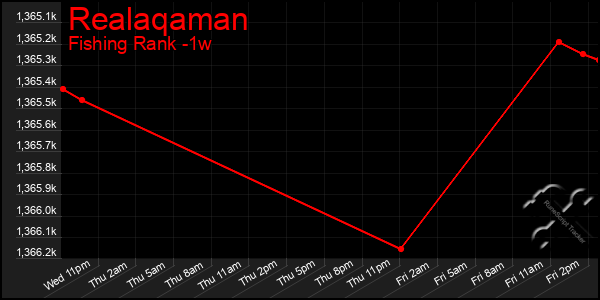 Last 7 Days Graph of Realaqaman