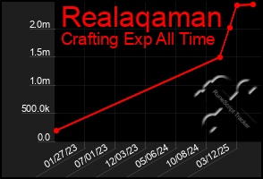 Total Graph of Realaqaman