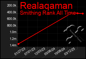 Total Graph of Realaqaman