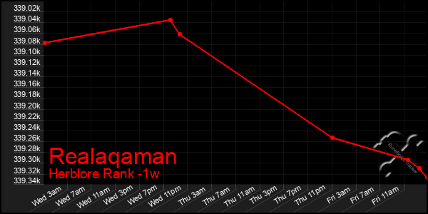 Last 7 Days Graph of Realaqaman
