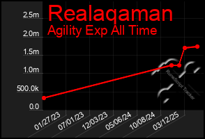 Total Graph of Realaqaman