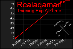 Total Graph of Realaqaman