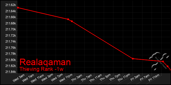 Last 7 Days Graph of Realaqaman