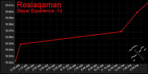 Last 24 Hours Graph of Realaqaman