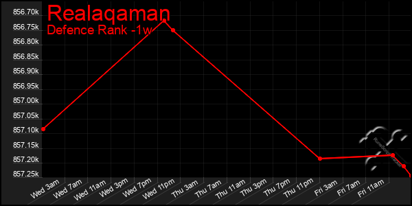 Last 7 Days Graph of Realaqaman