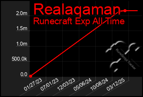 Total Graph of Realaqaman