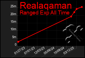 Total Graph of Realaqaman