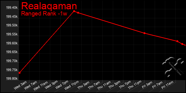 Last 7 Days Graph of Realaqaman