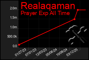 Total Graph of Realaqaman