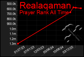 Total Graph of Realaqaman