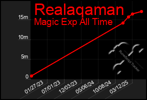 Total Graph of Realaqaman