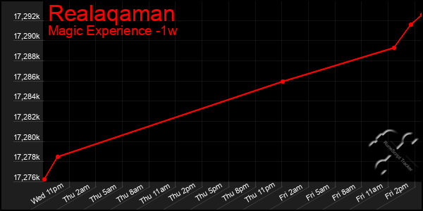 Last 7 Days Graph of Realaqaman