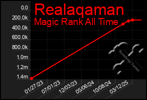 Total Graph of Realaqaman