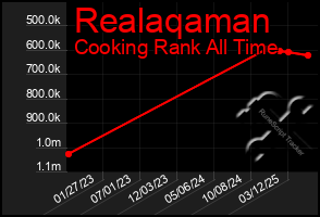 Total Graph of Realaqaman