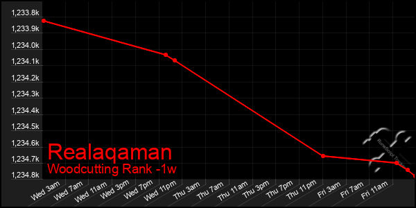 Last 7 Days Graph of Realaqaman