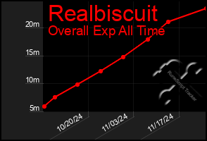 Total Graph of Realbiscuit