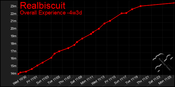 Last 31 Days Graph of Realbiscuit