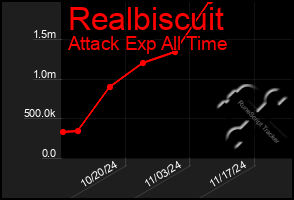 Total Graph of Realbiscuit