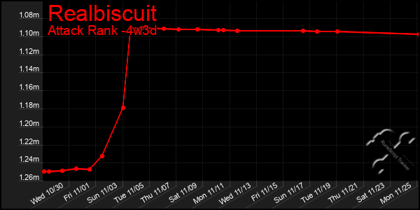 Last 31 Days Graph of Realbiscuit