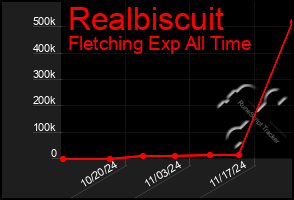 Total Graph of Realbiscuit