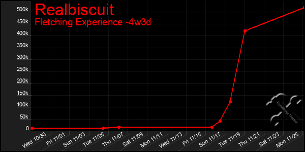 Last 31 Days Graph of Realbiscuit