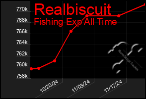 Total Graph of Realbiscuit