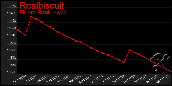 Last 31 Days Graph of Realbiscuit