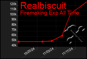 Total Graph of Realbiscuit