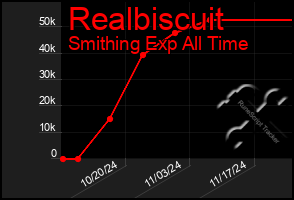 Total Graph of Realbiscuit