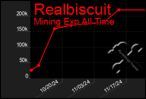 Total Graph of Realbiscuit