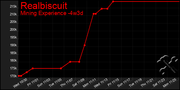 Last 31 Days Graph of Realbiscuit