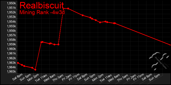 Last 31 Days Graph of Realbiscuit