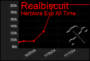 Total Graph of Realbiscuit