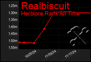 Total Graph of Realbiscuit