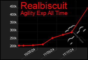 Total Graph of Realbiscuit