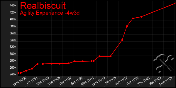 Last 31 Days Graph of Realbiscuit