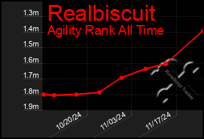 Total Graph of Realbiscuit