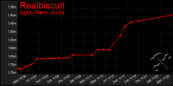 Last 31 Days Graph of Realbiscuit