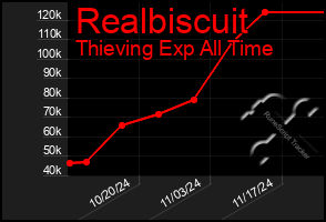 Total Graph of Realbiscuit