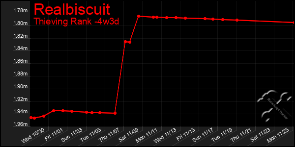 Last 31 Days Graph of Realbiscuit