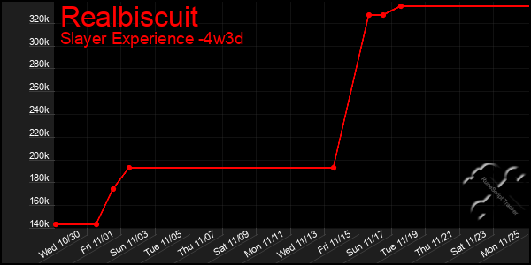 Last 31 Days Graph of Realbiscuit